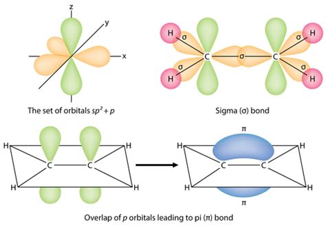 Sigma and Pi Bonds | Chemistry for Non-Majors