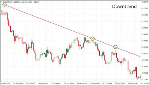 Trendline Trading: What to Do (And Not to Do) - My Trading Skills