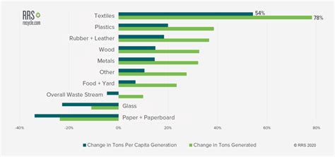 Textile Waste Per Capita - Tons Generated - Recycle.com