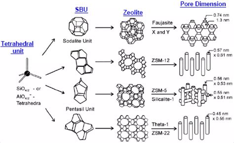 zeolite zsm-5 – zsm-5 zeolite catalyst