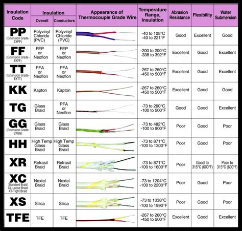 K-type Thermocouple Wiring