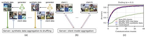 Synthetic data shuffling accelerates the convergence of federated ...