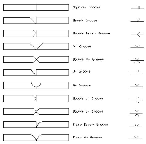 Welding Bevel -Types and Symbols you NEED to know!