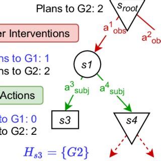 Example state space tree induced by eρ(sroot ). | Download Scientific ...