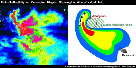 Radar Signatures for Severe Convective Weather: Hook Echo, Print Version