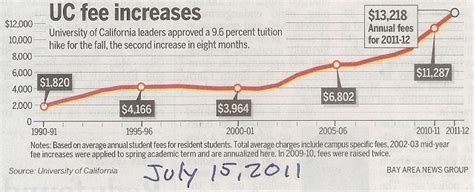 CAL Fee and Tuition History - University of California