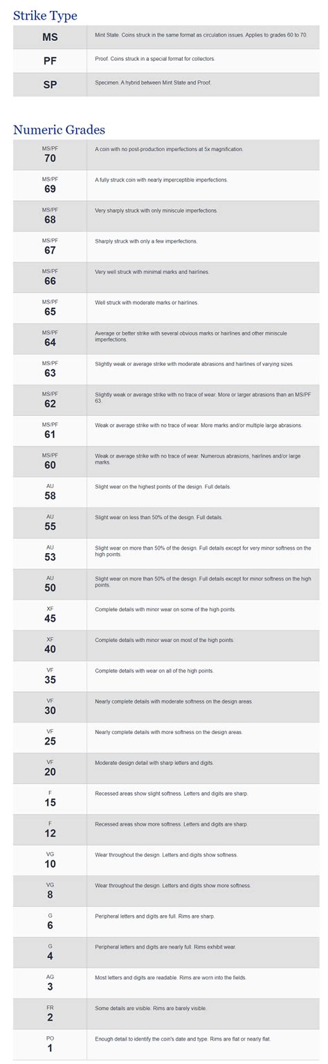 Ngc Coin Grading Scale Chart