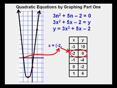 Solving Quadratic Equations by Graphing Part 1 - YouTube