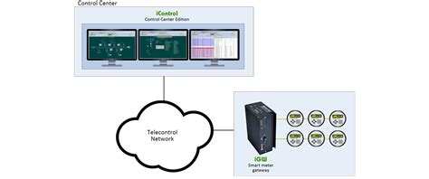 Smart Metering- Data collection gateways in substations - iGrid T&D