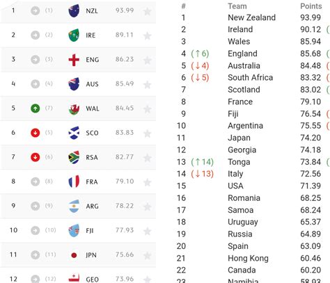 Rugby World Rankings - Carpet Vidalondon