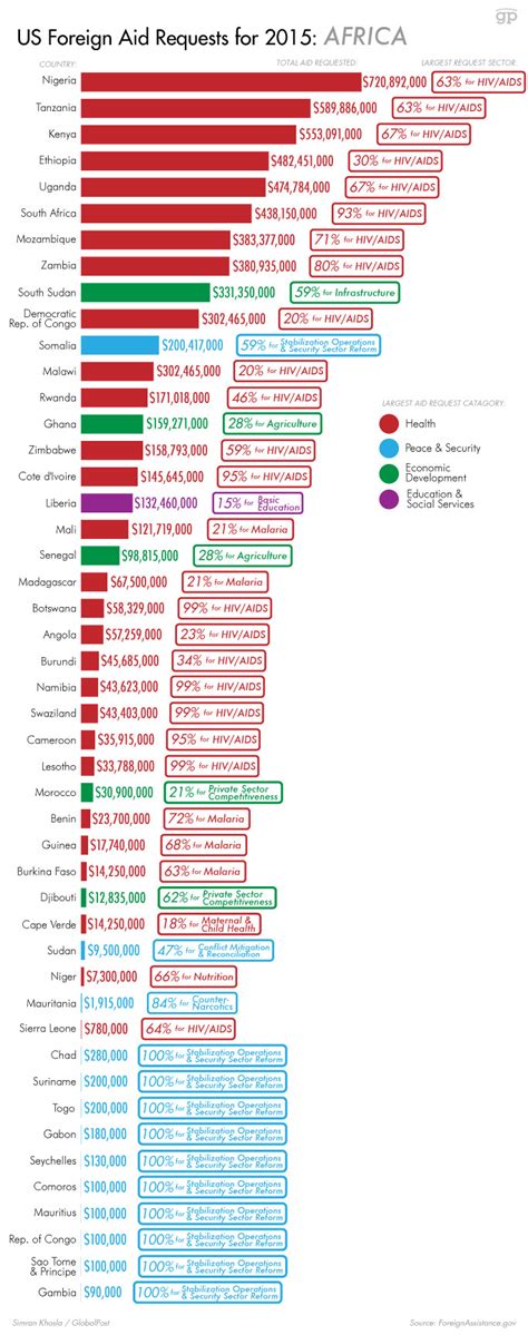 Here's how much aid the US wants to send foreign countries in 2015, and why (INFOGRAPHIC ...