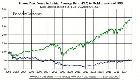 Dow Jones Industrials