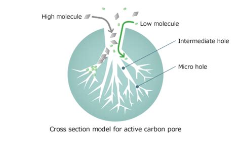 Adsorption and Applications - Adsorption and Applications