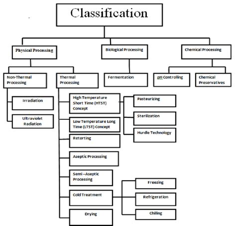 Classification of food preservation and processing methods (Sadat ...