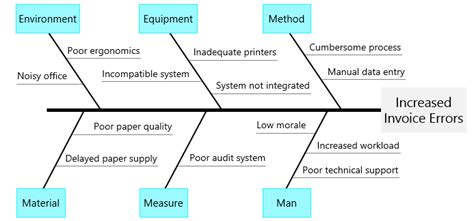 Fishbone Diagram For Process Improvement