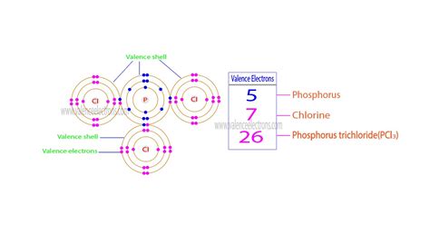 How to Find the Valence Electrons for PCl3?