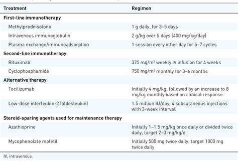 Table 1 from Treatment strategies for autoimmune encephalitis | Semantic Scholar