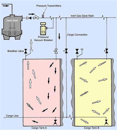 What is an Inert Gas or IG System on Ships?