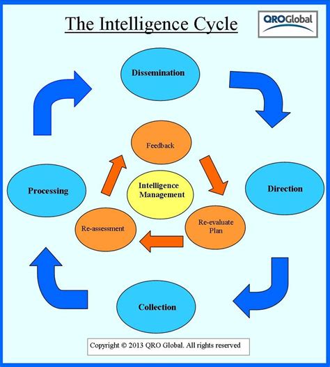 Thoughts on Analysis: The Role of the Analyst in the Intelligence Cycle ...