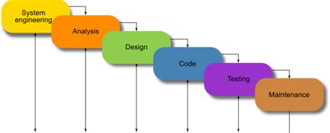 Waterfall Model: What Is It and When Should You Use It?