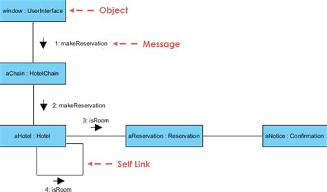 What is UML Collaboration Diagram?