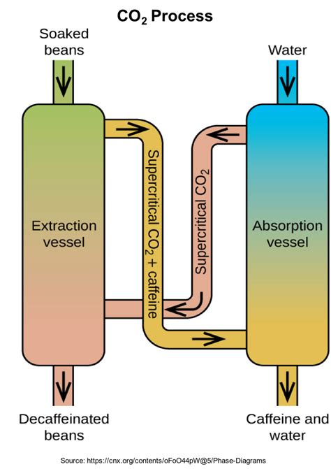 co2 decaffeination process – co2 process decaf coffee – Mcascidos