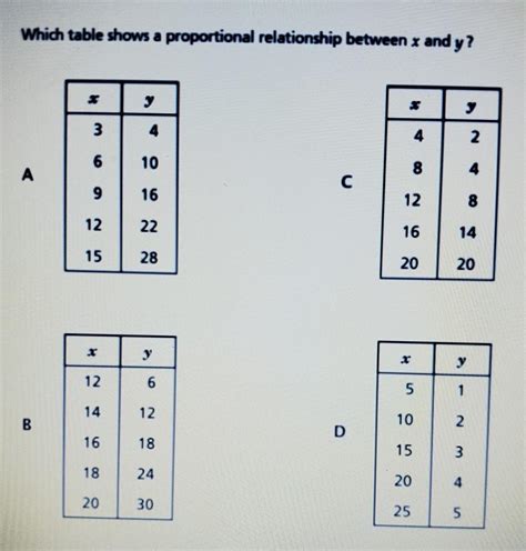 Which table shows a proportional relationship between x and y ...