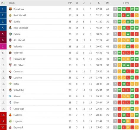 Klasemen Sementara La Liga Spanyol - Homecare24