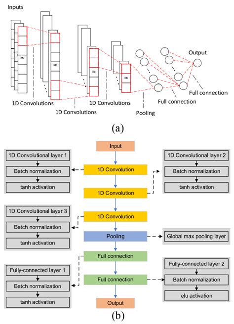 A 1D CNN model: (a) model structure; (b) model architecture [69 ...