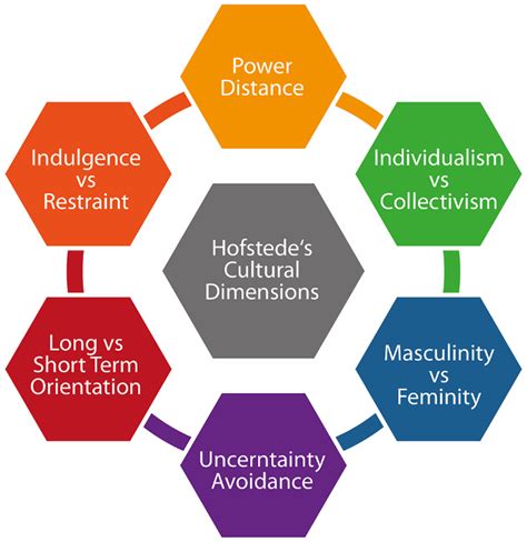 Harnessing Hofstede's Cultural Dimensions Model for Organizational Success - Center for Human ...