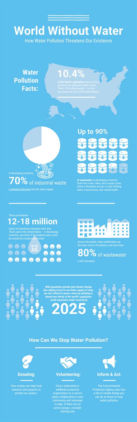 Water Pollution Infographic Template - Venngage