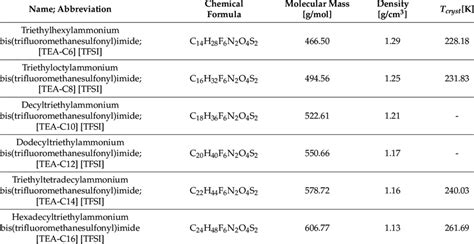 Basic properties of ionic liquids. | Download Scientific Diagram