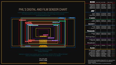 New sensor chart shows all major cinema camera sensor sizes at a glance