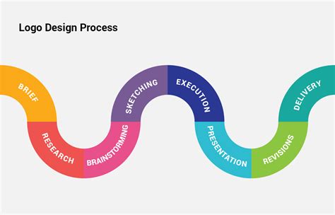 Logo Design Process Flow Diagram | Logo design process, Logo design, Blog logo design