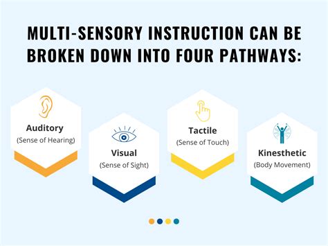 5 Multisensory Orton-Gillingham Activities to Use in the Classroom - Teresa Garretson Site