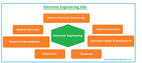 What is Electronic Engineering? Branches, Scope, Jobs, Salary and ...