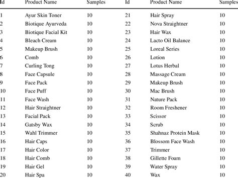 List of cosmetic product items used for the cosmetic product... | Download Scientific Diagram