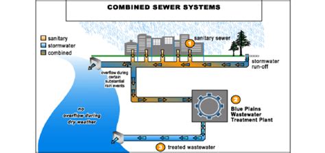 4 Combined sewer system [2]. | Download Scientific Diagram