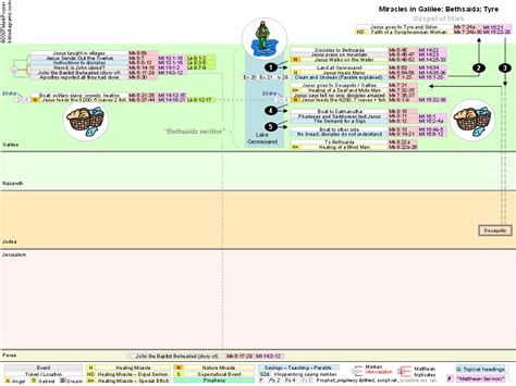 Bible Diagrams - Gospel of Mark Timeline