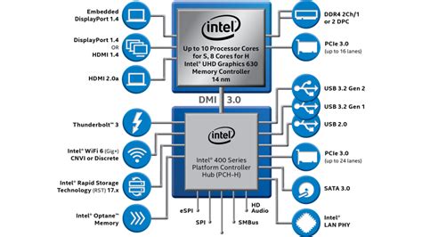 Intel 10th Generation Core Desktop Processors Core i3, Core i5, Core i7, Core i9 cheapest price ...