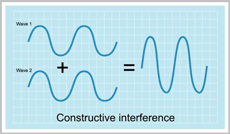 Lord Jessica's Physics Blog of Doom: Constructive and Destructive Wave ...