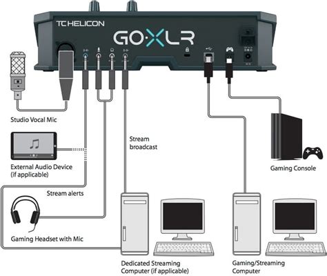 TC-Helicon GoXLR 4-channel USB Streaming Mixer with Voice FX and Sampler - White | Sweetwater