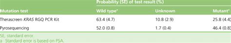 Probability of a KRAS wild-type test result, an unknown test result and ...