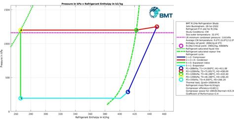 R134a Pressure-Enthalpy Chart | Download Scientific Diagram