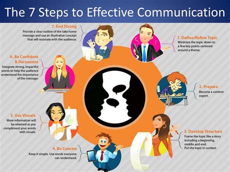 PPT - The 7 Steps to Effective Communication PowerPoint Presentation ...