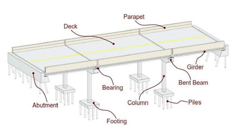 1: Diagram of Major Bridge Components [Nielson, 2005] | Download ...