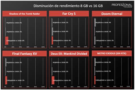 16 GB vs 32 GB – Rendimiento de memoria RAM en juegos y ventajas