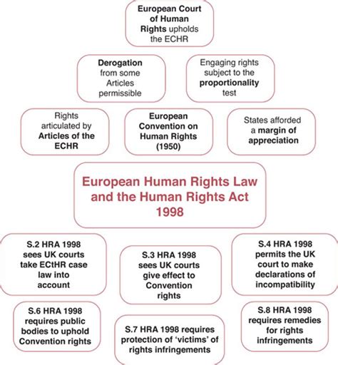 EUROPEAN HUMAN RIGHTS LAW AND THE HUMAN RIGHTS ACT 1998