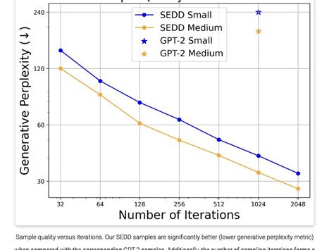 Researchers At Stanford Introduce Score Entropy Discrete Diffusion ...