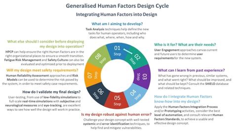 SAFEMODE generalised human factors design cycle. | Download Scientific Diagram